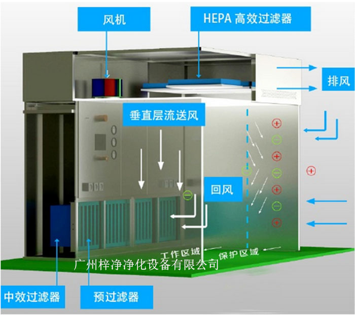 負(fù)壓稱(chēng)量罩通常由罩體、進(jìn)出氣口、風(fēng)機(jī)、控制系統(tǒng)等部分組成。