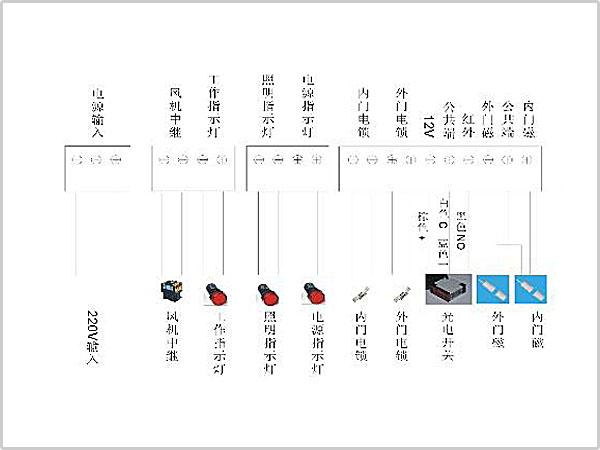 風(fēng)淋室控制板副板接線示意圖輸入、輸出端子接口說明